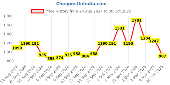ajio.com arrabi Geometric 100% Handwoven Cotton King Size Bedsheet with 2 Pillow Covers arrabi Price History Graph from 24 Aug 2024 to 30 Oct 2025