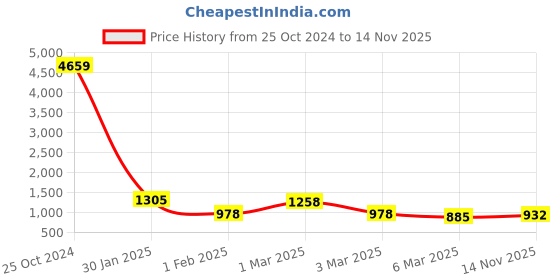 ajio.com fabinaliv Geometric 230 GSM Ultra Soft Double Bed AC Blanket fabinaliv Price History Graph from 25 Oct 2024 to 14 Nov 2025