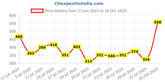 ajio.com jaipur kurti Geometric A-line Kurta jaipur kurti Price History Graph from 17 Jun 2025 to 16 Oct 2025