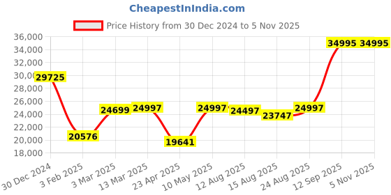 ajio.com iski uski Geometric-Design Yellow Gold Classic Ring iski uski Price History Graph from 30 Dec 2024 to 1 Nov 2025