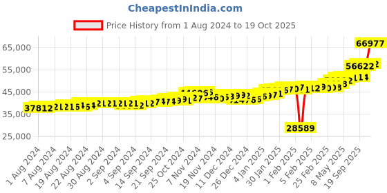 ajio.com p.c. chandra jewellers Geometric-Design Yellow Gold Ring p.c. chandra jewellers Price History Graph from 1 Aug 2024 to 19 Oct 2025