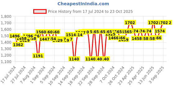 ajio.com order happiness Geometric Diamond Cut Glass Planter order happiness Price History Graph from 17 Jul 2024 to 23 Oct 2025