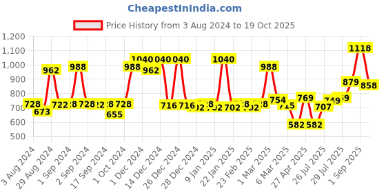 ajio.com mafatlal Geometric Double Bed Sheet with  Pillow Cover mafatlal Price History Graph from 3 Aug 2024 to 19 Oct 2025