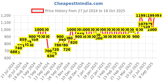 ajio.com nightspree Geometric Fit & Flare Dress with Round Neck nightspree Price History Graph from 27 Jul 2024 to 17 Oct 2025