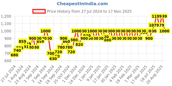 ajio.com nightspree Geometric Fit & Flare Dress with Round Neck nightspree Price History Graph from 27 Jul 2024 to 17 Nov 2025