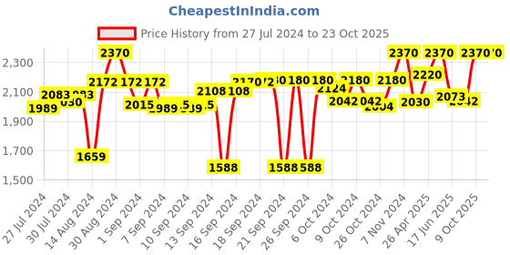 ajio.com order happiness Geometric Glass Planter order happiness Price History Graph from 27 Jul 2024 to 23 Oct 2025