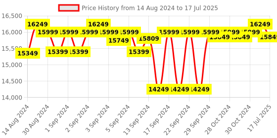 ajio.com presto Geometric Hand Tufted Carpet 5' x 8' presto Price History Graph from 14 Aug 2024 to 17 Jul 2025