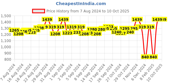ajio.com magnetic designs Geometric Jumpsuit magnetic designs Price History Graph from 7 Aug 2024 to 10 Oct 2025