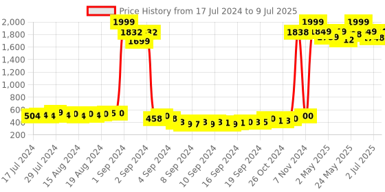 ajio.com american eye Geometric-Knit Open-Front Shrug american eye Price History Graph from 17 Jul 2024 to 9 Jul 2025