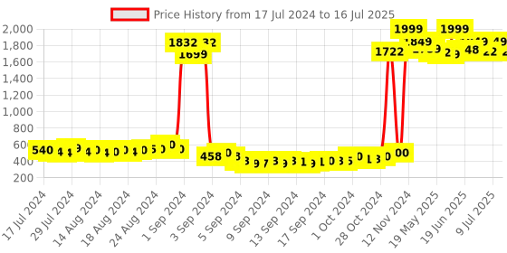 ajio.com american eye Geometric-Knit Open-Front Shrug american eye Price History Graph from 17 Jul 2024 to 16 Jul 2025