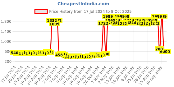 ajio.com american eye Geometric-Knit Open-Front Shrug american eye Price History Graph from 17 Jul 2024 to 8 Oct 2025