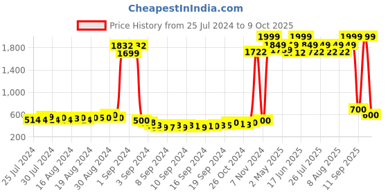 ajio.com american eye Geometric-Knit Open-Front Shrug american eye Price History Graph from 25 Jul 2024 to 9 Oct 2025