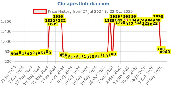 ajio.com american eye Geometric-Knit Open-Front Shrug american eye Price History Graph from 27 Jul 2024 to 21 Oct 2025