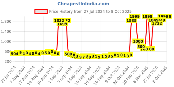 ajio.com keiko Geometric-Knit Open-Front Shrug keiko Price History Graph from 27 Jul 2024 to 8 Oct 2025