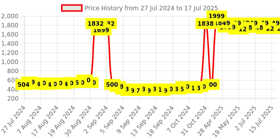 ajio.com american eye Geometric-Knit Open-Front Shrug american eye Price History Graph from 27 Jul 2024 to 17 Jul 2025