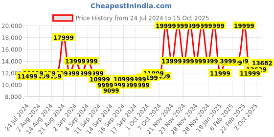 ajio.com true religion Geometric-Knit Regular Fit Puffer Jacket true religion Price History Graph from 24 Jul 2024 to 15 Oct 2025