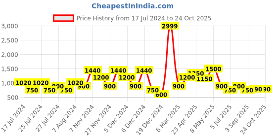ajio.com samav Geometric-Knit Slim Fit Nehru Jacket samav Price History Graph from 17 Jul 2024 to 23 Oct 2025