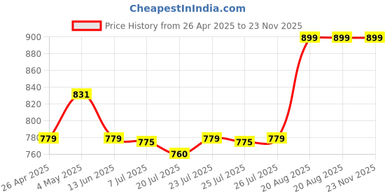 ajio.com pano Geometric Lotion Dispenser pano Price History Graph from 26 Apr 2025 to 23 Nov 2025