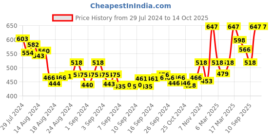 ajio.com sera Geometric Palazzos sera Price History Graph from 29 Jul 2024 to 13 Oct 2025