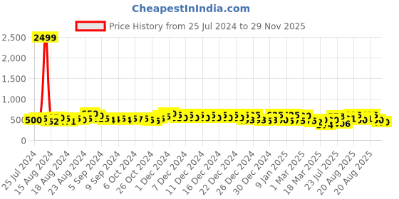 ajio.com klotthe Geometric Patterm Elasticated Single Bedsheet with Pillow Cover klotthe Price History Graph from 25 Jul 2024 to 29 Nov 2025