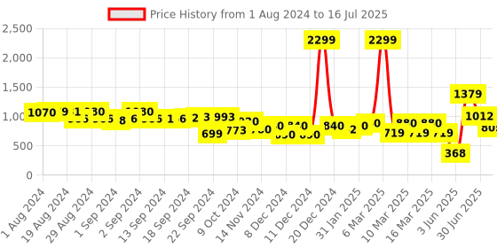 ajio.com aurelia Geometric Pattern A Line Dress with Belt aurelia Price History Graph from 1 Aug 2024 to 16 Jul 2025