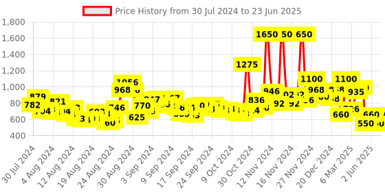 ajio.com aarke ritu kumar Geometric Pattern A-Line Kurta aarke ritu kumar Price History Graph from 30 Jul 2024 to 23 Jun 2025