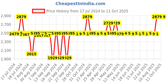 ajio.com altrove Geometric Pattern Adam Body Cushion 22" x 14" altrove Price History Graph from 17 Jul 2024 to 11 Oct 2025