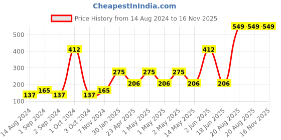 ajio.com home expressions usa Geometric Pattern Anti-Skid Bath Mat home expressions usa Price History Graph from 14 Aug 2024 to 15 Nov 2025