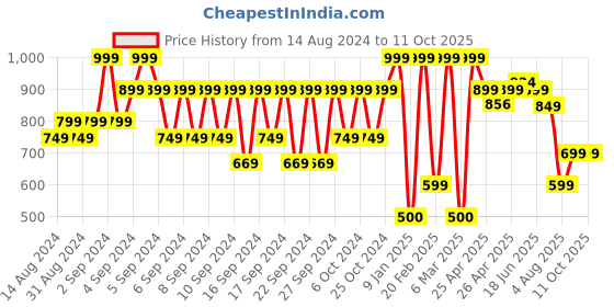 ajio.com portico Geometric Pattern Anti-Skid Bath Mat portico Price History Graph from 14 Aug 2024 to 11 Oct 2025