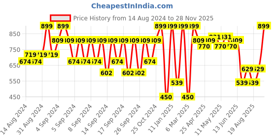 ajio.com portico Geometric Pattern Anti-Skid Bath Mat portico Price History Graph from 14 Aug 2024 to 28 Nov 2025