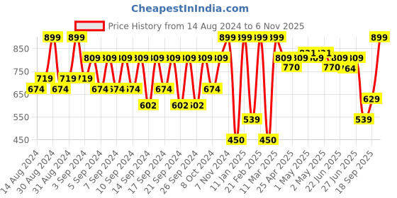 ajio.com portico Geometric Pattern Anti-Skid Bath Mat portico Price History Graph from 14 Aug 2024 to 6 Nov 2025