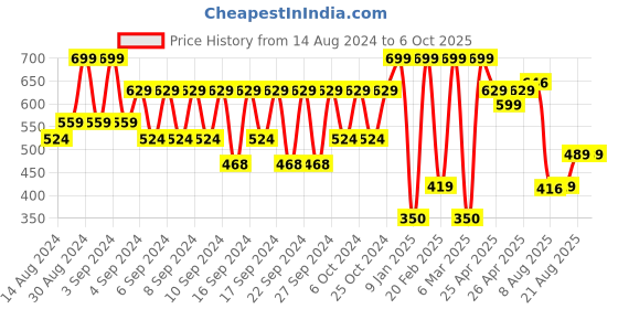 ajio.com portico Geometric Pattern Anti-Skid Bath Mat portico Price History Graph from 14 Aug 2024 to 6 Oct 2025