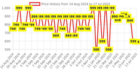 ajio.com portico Geometric Pattern Anti-Skid Bath Mat portico Price History Graph from 14 Aug 2024 to 17 Jul 2025