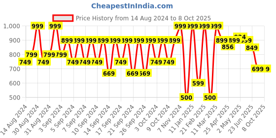 ajio.com portico Geometric Pattern Anti-Skid Bath Mat portico Price History Graph from 14 Aug 2024 to 6 Oct 2025