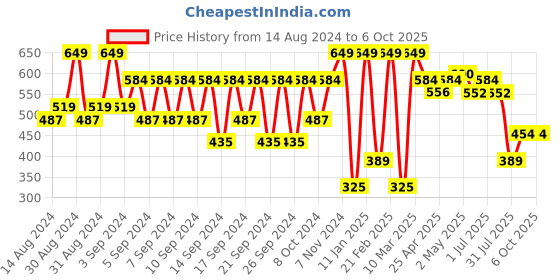 ajio.com portico Geometric Pattern Anti-Skid Bath Mat portico Price History Graph from 14 Aug 2024 to 6 Oct 2025