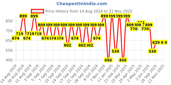ajio.com portico Geometric Pattern Anti-Skid Bath Mat portico Price History Graph from 14 Aug 2024 to 21 Nov 2025