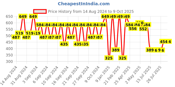 ajio.com portico Geometric Pattern Anti-Skid Bath Mat portico Price History Graph from 14 Aug 2024 to 9 Oct 2025
