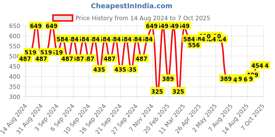 ajio.com portico Geometric Pattern Anti-Skid Bath Mat portico Price History Graph from 14 Aug 2024 to 6 Oct 2025