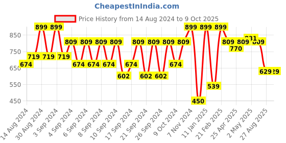ajio.com portico Geometric Pattern Anti-Skid Bath Mat portico Price History Graph from 14 Aug 2024 to 8 Oct 2025