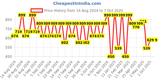ajio.com portico Geometric Pattern Anti-Skid Bath Mat portico Price History Graph from 14 Aug 2024 to 6 Oct 2025