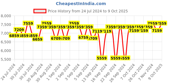 ajio.com presto Geometric Pattern Anti-Skid Carpet presto Price History Graph from 24 Jul 2024 to 9 Oct 2025