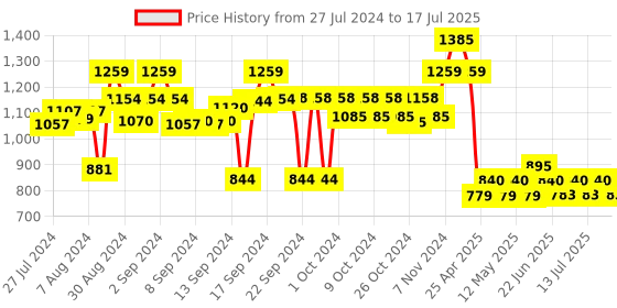 ajio.com luxehome international Geometric Pattern Anti-Skid Door Mat luxehome international Price History Graph from 27 Jul 2024 to 17 Jul 2025
