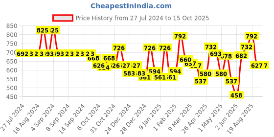 ajio.com aazeem Geometric Pattern Anti-Skid Rug 4' x 6' aazeem Price History Graph from 27 Jul 2024 to 15 Oct 2025