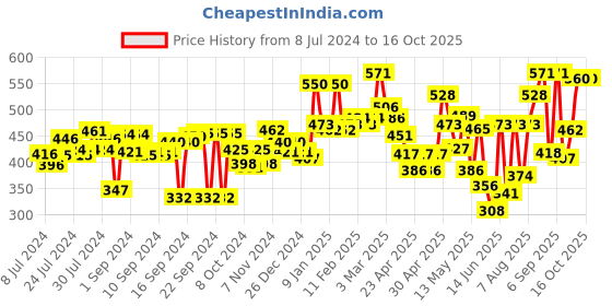 ajio.com aazeem Geometric Pattern Antiskid Rug 4' x 2' aazeem Price History Graph from 8 Jul 2024 to 16 Oct 2025