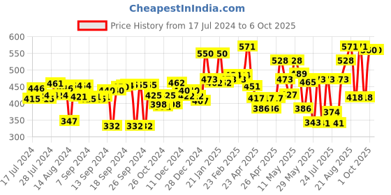ajio.com aazeem Geometric Pattern Antiskid Rug 4' x 2' aazeem Price History Graph from 17 Jul 2024 to 6 Oct 2025