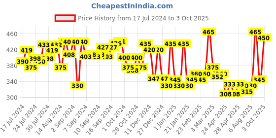 ajio.com aazeem Geometric Pattern Bath & Contour Mats 2.5' x 1.5' aazeem Price History Graph from 17 Jul 2024 to 3 Oct 2025
