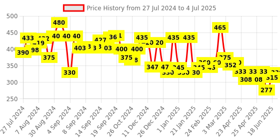 ajio.com aazeem Geometric Pattern Bath Mat & U Contour 2.5' x 1.5' aazeem Price History Graph from 27 Jul 2024 to 4 Jul 2025
