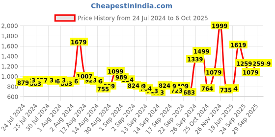 ajio.com nautica Geometric Pattern Bath Towels nautica Price History Graph from 24 Jul 2024 to 6 Oct 2025