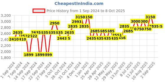 ajio.com obsessions Geometric Pattern Bathroom Accessories Set obsessions Price History Graph from 1 Sep 2024 to 8 Oct 2025
