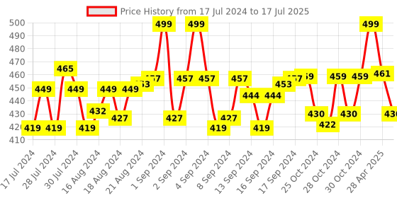 ajio.com menfox Geometric Pattern Belt with Auto Lock Closure menfox Price History Graph from 17 Jul 2024 to 17 Jul 2025